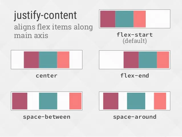 Justify content space. Justify-content. Justify-content CSS. Flex justify-content. Flexbox CSS justify-content.
