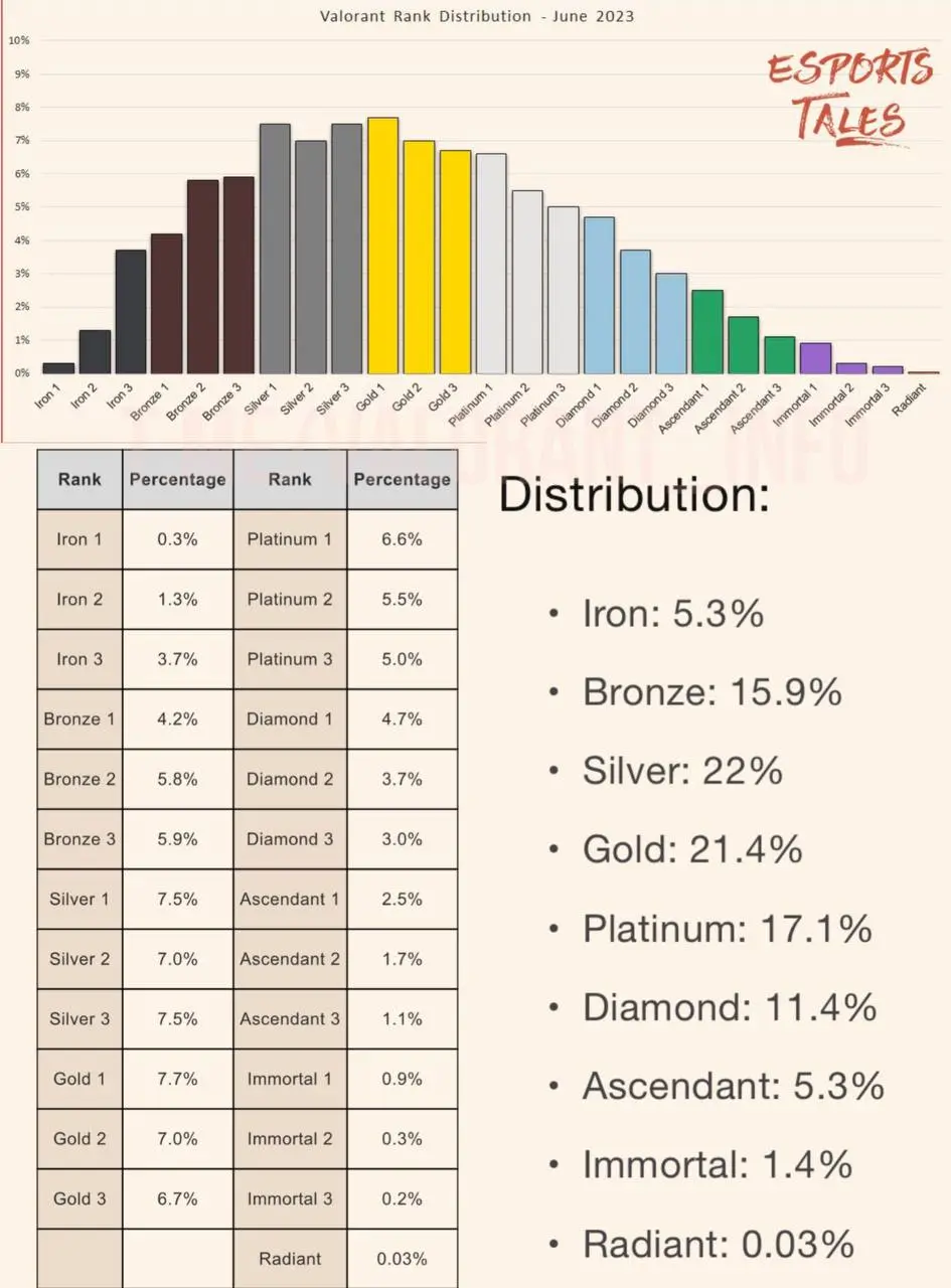 Процент игроков по рейтингу Dota 2. Valorant ранги. Процент игроков по рангам в доте 2. Процент игроков Геншин по странам.